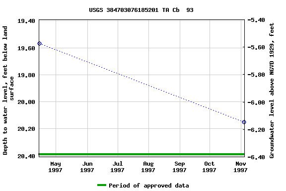 Graph of groundwater level data at USGS 384703076185201 TA Cb  93