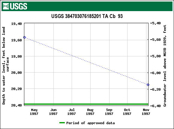 Graph of groundwater level data at USGS 384703076185201 TA Cb  93