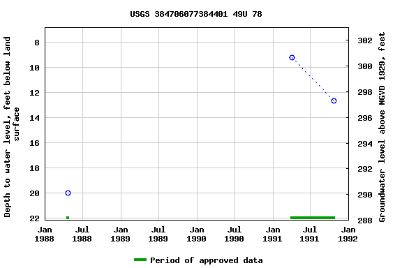 Graph of groundwater level data at USGS 384706077384401 49U 78
