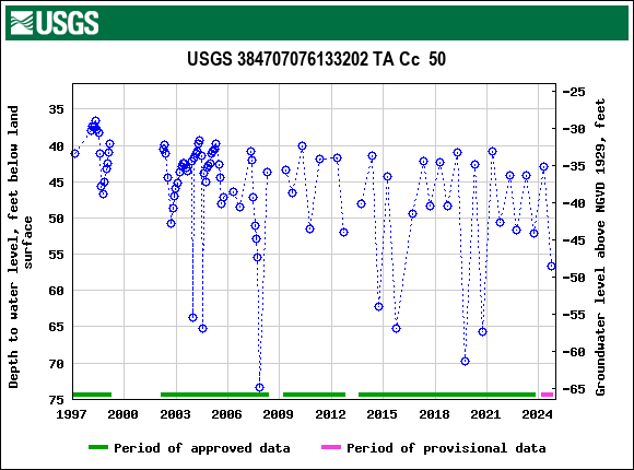 Graph of groundwater level data at USGS 384707076133202 TA Cc  50