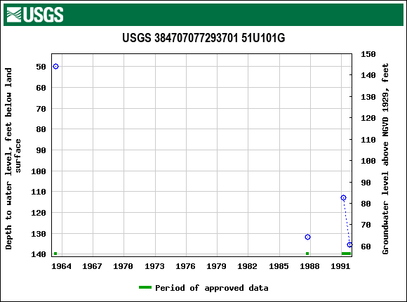 Graph of groundwater level data at USGS 384707077293701 51U101G