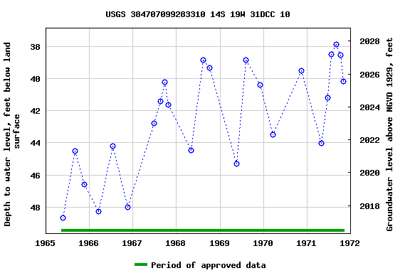 Graph of groundwater level data at USGS 384707099283310 14S 19W 31DCC 10