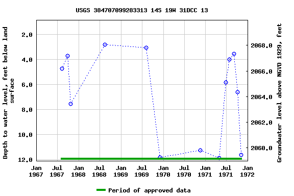 Graph of groundwater level data at USGS 384707099283313 14S 19W 31DCC 13