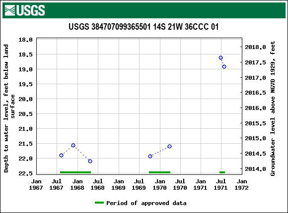 Graph of groundwater level data at USGS 384707099365501 14S 21W 36CCC 01