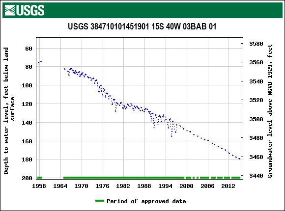 Graph of groundwater level data at USGS 384710101451901 15S 40W 03BAB 01
