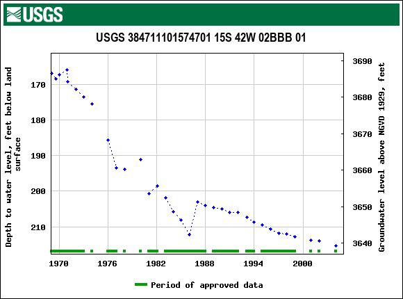 Graph of groundwater level data at USGS 384711101574701 15S 42W 02BBB 01