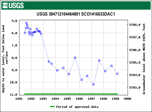 Graph of groundwater level data at USGS 384712104464801 SCO1416633DAC1