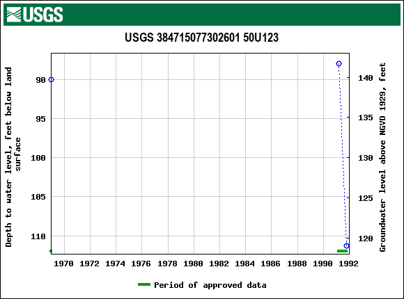 Graph of groundwater level data at USGS 384715077302601 50U123