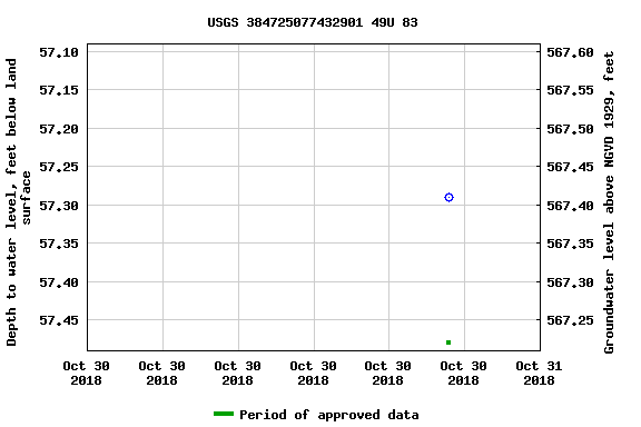 Graph of groundwater level data at USGS 384725077432901 49U 83