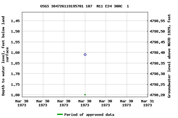 Graph of groundwater level data at USGS 384726119195701 107  N11 E24 30AC  1