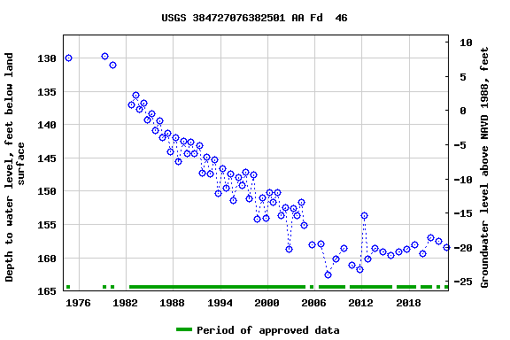 Graph of groundwater level data at USGS 384727076382501 AA Fd  46