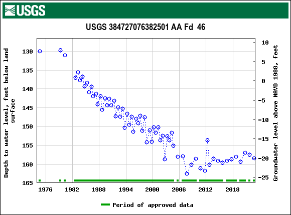 Graph of groundwater level data at USGS 384727076382501 AA Fd  46