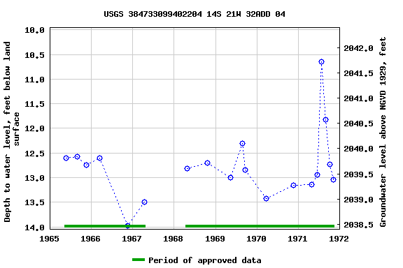 Graph of groundwater level data at USGS 384733099402204 14S 21W 32ADD 04