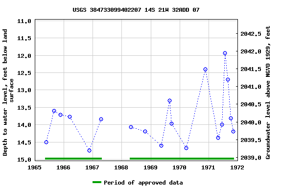 Graph of groundwater level data at USGS 384733099402207 14S 21W 32ADD 07