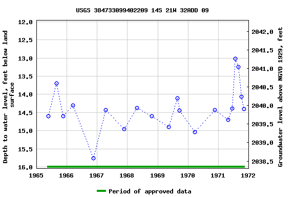 Graph of groundwater level data at USGS 384733099402209 14S 21W 32ADD 09