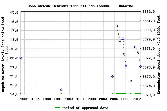 Graph of groundwater level data at USGS 384736116481801 140B N11 E46 16BDDB1    USGS-MX