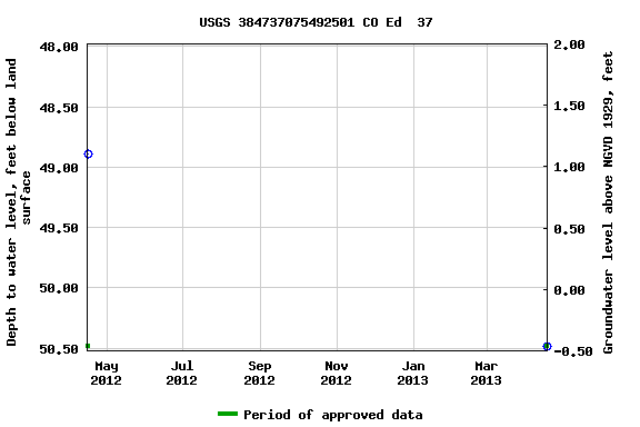 Graph of groundwater level data at USGS 384737075492501 CO Ed  37