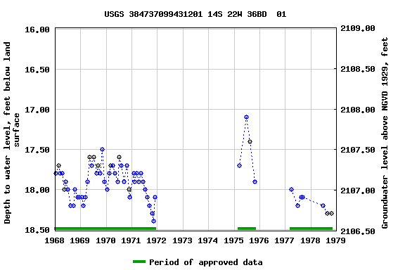 Graph of groundwater level data at USGS 384737099431201 14S 22W 36BD  01