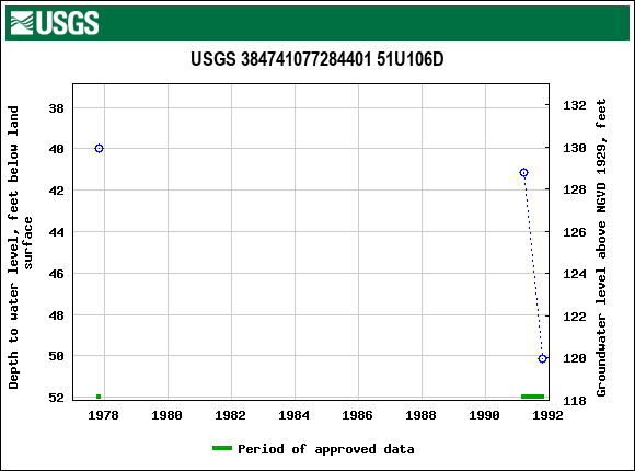 Graph of groundwater level data at USGS 384741077284401 51U106D