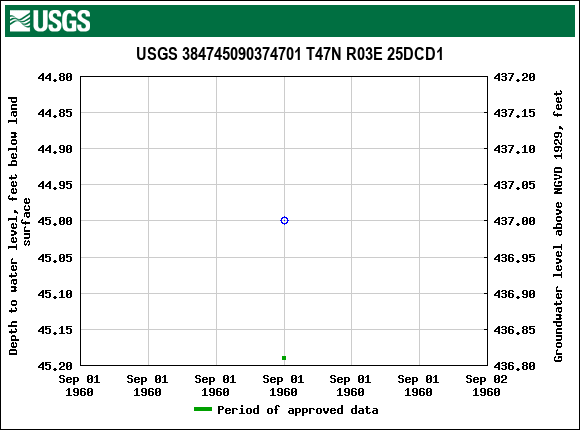 Graph of groundwater level data at USGS 384745090374701 T47N R03E 25DCD1