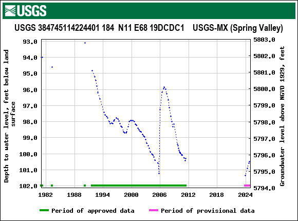 Graph of groundwater level data at USGS 384745114224401 184  N11 E68 19DCDC1    USGS-MX (Spring Valley)