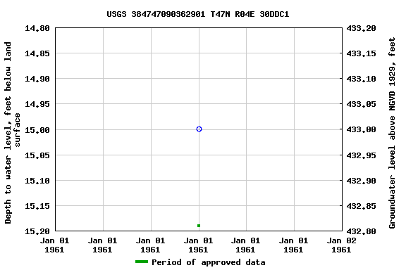 Graph of groundwater level data at USGS 384747090362901 T47N R04E 30DDC1