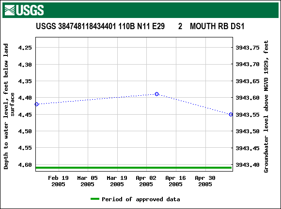 Graph of groundwater level data at USGS 384748118434401 110B N11 E29       2    MOUTH RB DS1