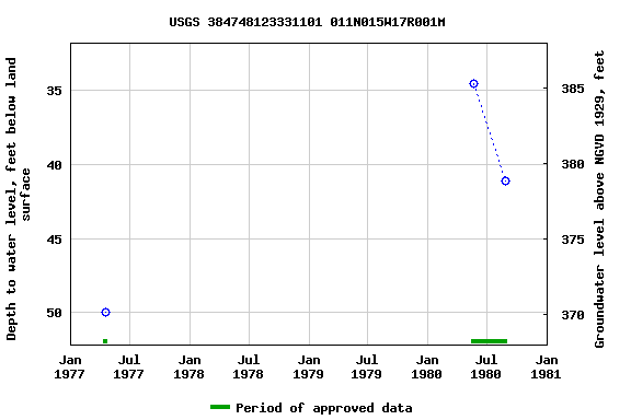 Graph of groundwater level data at USGS 384748123331101 011N015W17R001M