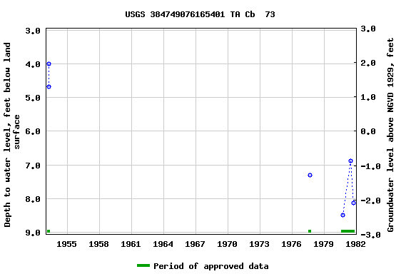 Graph of groundwater level data at USGS 384749076165401 TA Cb  73