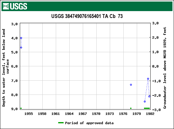 Graph of groundwater level data at USGS 384749076165401 TA Cb  73