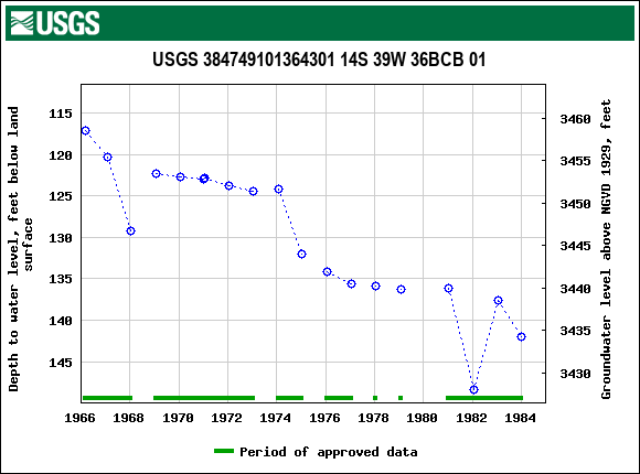 Graph of groundwater level data at USGS 384749101364301 14S 39W 36BCB 01