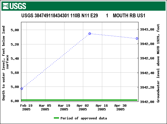 Graph of groundwater level data at USGS 384749118434301 110B N11 E29       1    MOUTH RB US1