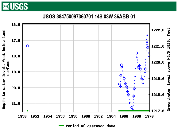 Graph of groundwater level data at USGS 384750097360701 14S 03W 36ABB 01