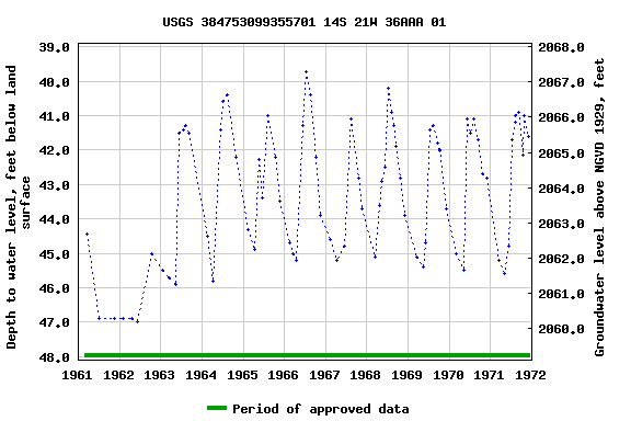 Graph of groundwater level data at USGS 384753099355701 14S 21W 36AAA 01