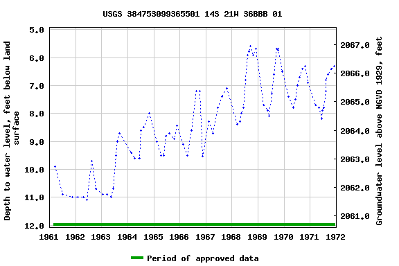 Graph of groundwater level data at USGS 384753099365501 14S 21W 36BBB 01