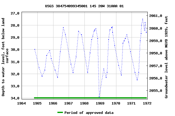 Graph of groundwater level data at USGS 384754099345001 14S 20W 31AAA 01