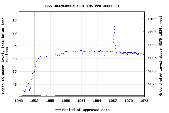 Graph of groundwater level data at USGS 384754099424301 14S 22W 36AAB 01