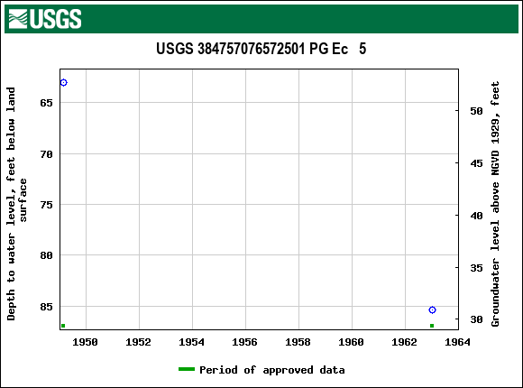 Graph of groundwater level data at USGS 384757076572501 PG Ec   5