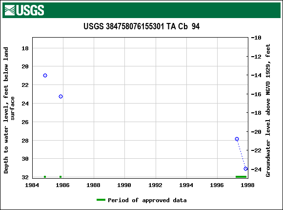 Graph of groundwater level data at USGS 384758076155301 TA Cb  94