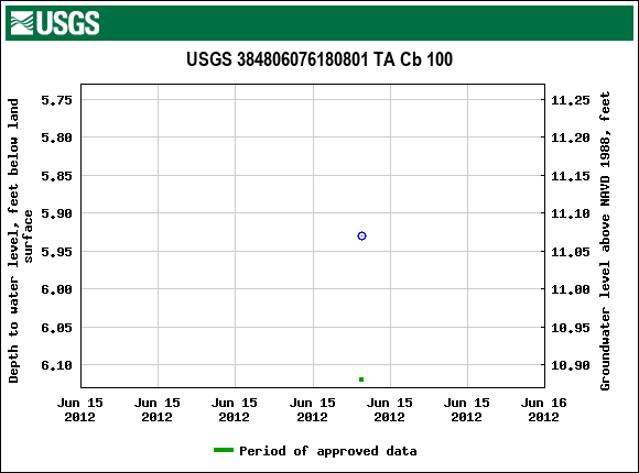 Graph of groundwater level data at USGS 384806076180801 TA Cb 100