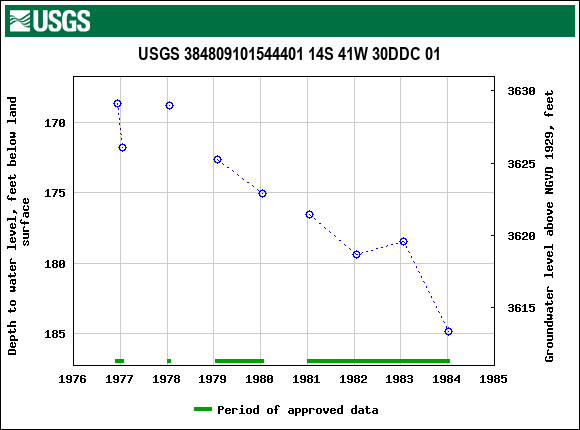 Graph of groundwater level data at USGS 384809101544401 14S 41W 30DDC 01