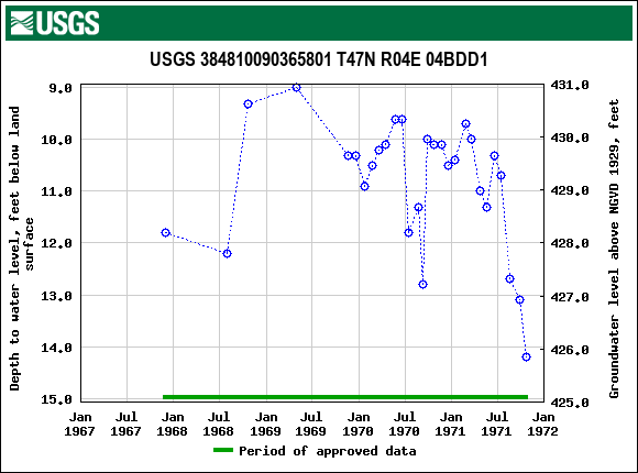 Graph of groundwater level data at USGS 384810090365801 T47N R04E 04BDD1