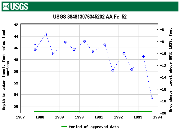 Graph of groundwater level data at USGS 384813076345202 AA Fe  52