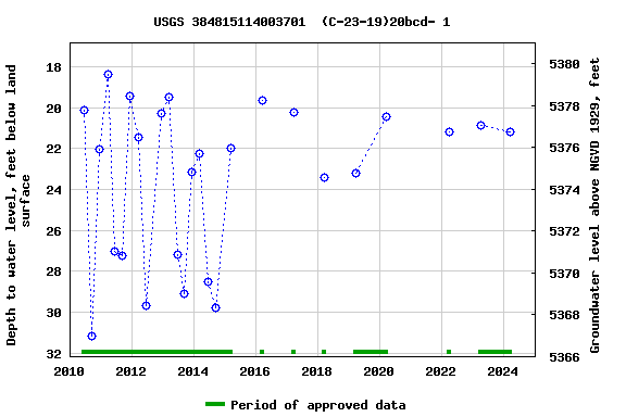 Graph of groundwater level data at USGS 384815114003701  (C-23-19)20bcd- 1