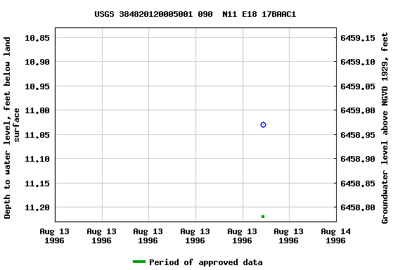 Graph of groundwater level data at USGS 384820120005001 090  N11 E18 17BAAC1