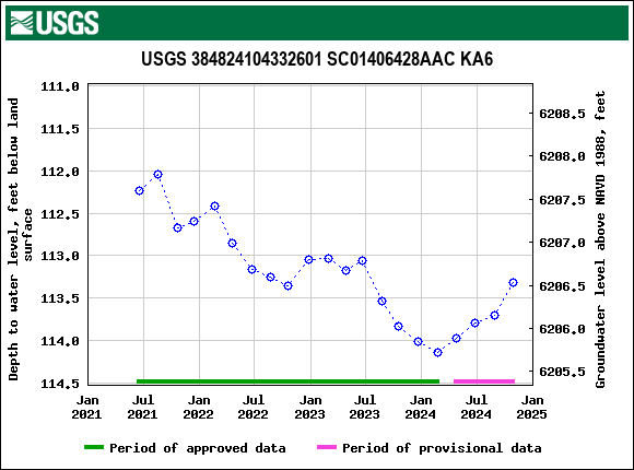 Graph of groundwater level data at USGS 384824104332601 SC01406428AAC KA6