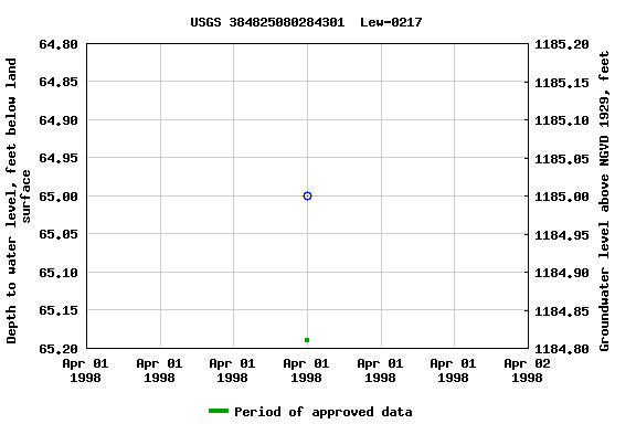 Graph of groundwater level data at USGS 384825080284301  Lew-0217