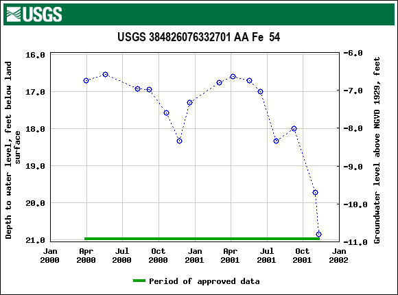 Graph of groundwater level data at USGS 384826076332701 AA Fe  54