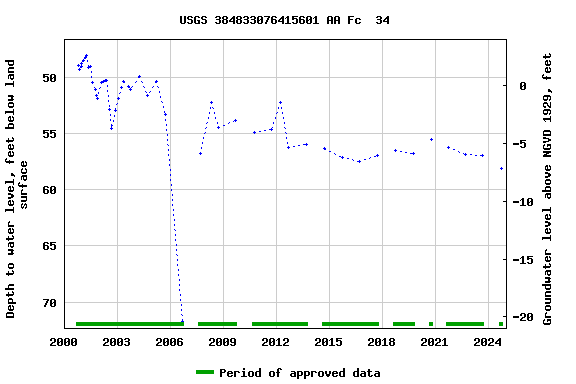 Graph of groundwater level data at USGS 384833076415601 AA Fc  34