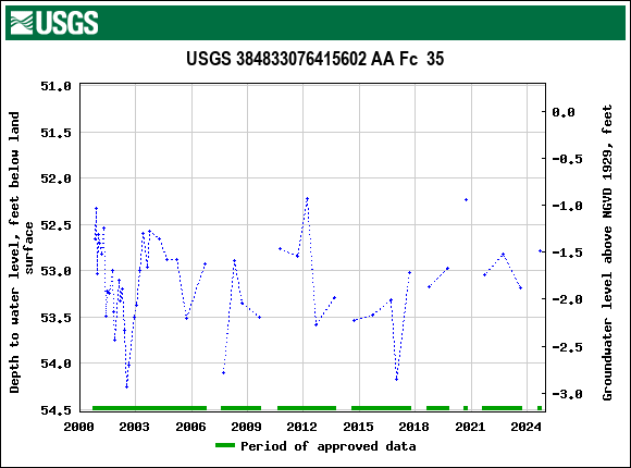 Graph of groundwater level data at USGS 384833076415602 AA Fc  35